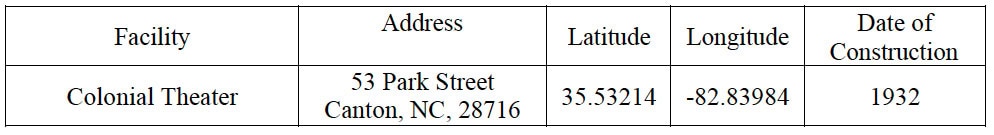 Table with columns: Facility, Address, Latitude, Longitude, and Date of Construction. Row lists Colonial Theater, 53 Park St, Canton NC, 35.53214, -82.83984, and year 1932.