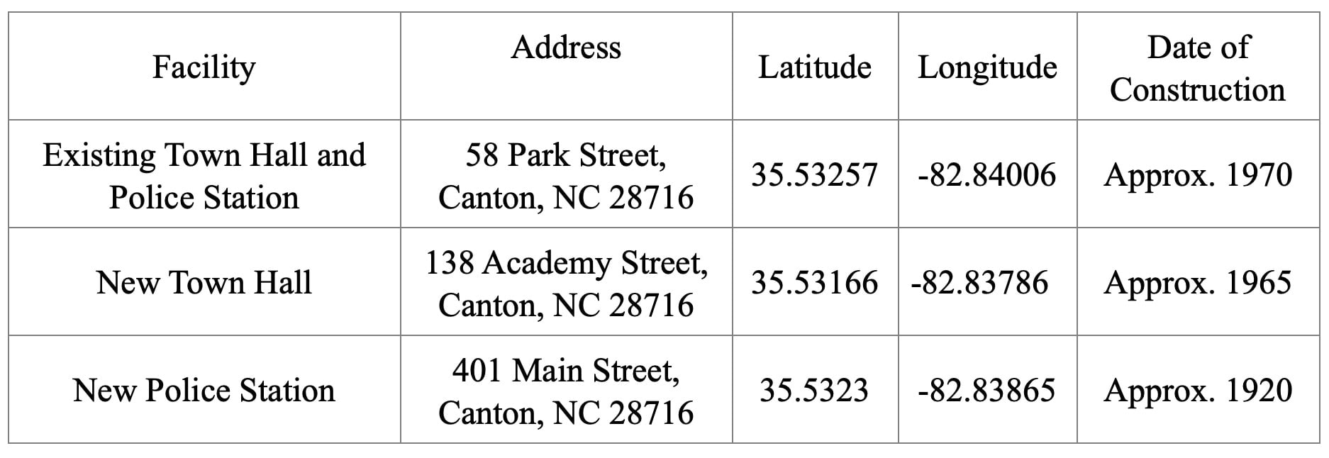 Table showing addresses, coordinates, and construction dates for Canton, NCs town halls and police stations, including locations on Park St, Academy St, and Main St, built around 1920, 1965, and 1970.