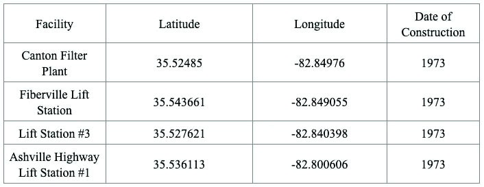 A table listing four water facilities with their latitude, longitude, and 1973 as their construction year. Facilities include Canton Filter Plant and three lift stations with precise coordinates.